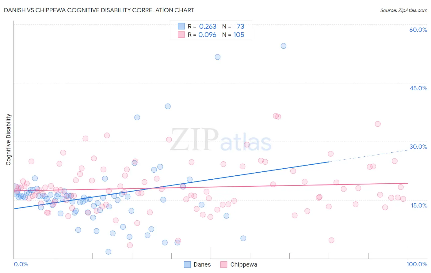Danish vs Chippewa Cognitive Disability