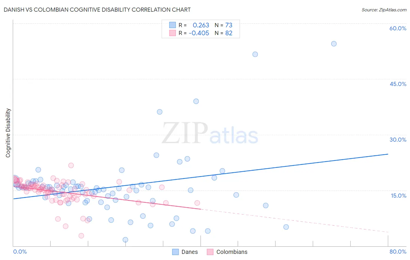 Danish vs Colombian Cognitive Disability