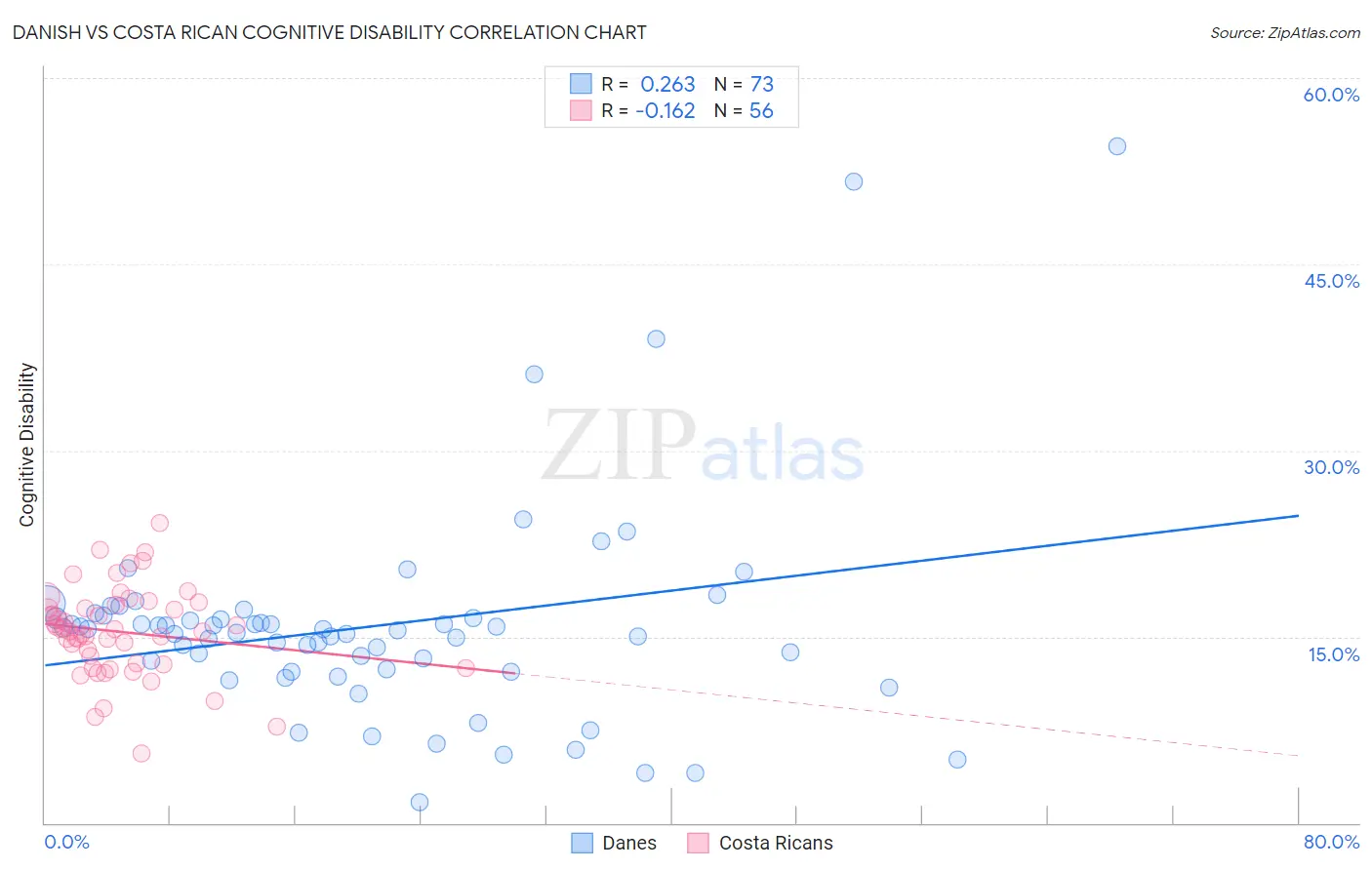 Danish vs Costa Rican Cognitive Disability