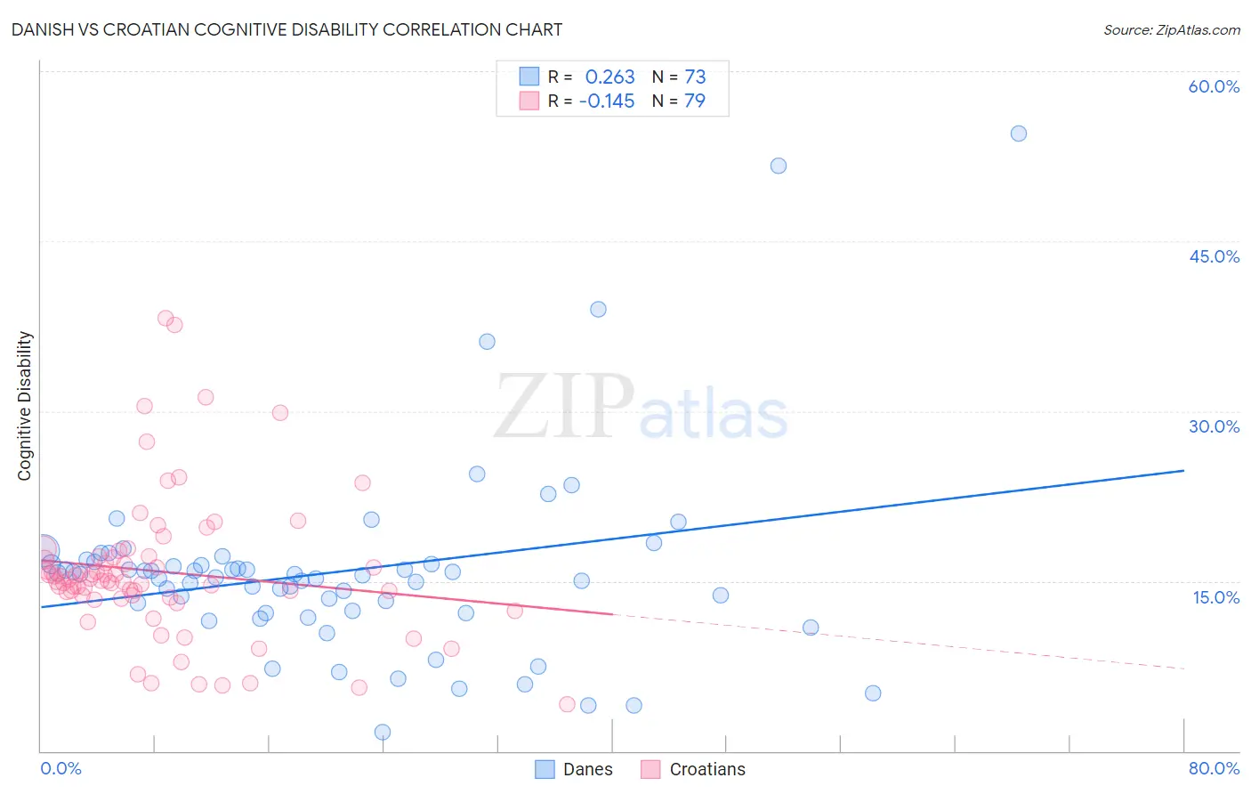 Danish vs Croatian Cognitive Disability