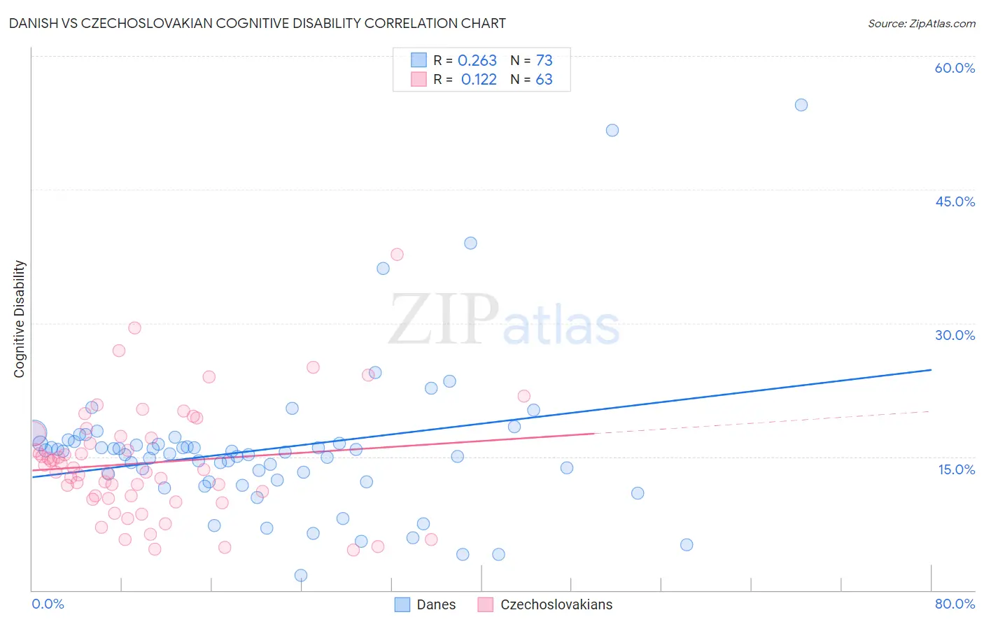 Danish vs Czechoslovakian Cognitive Disability