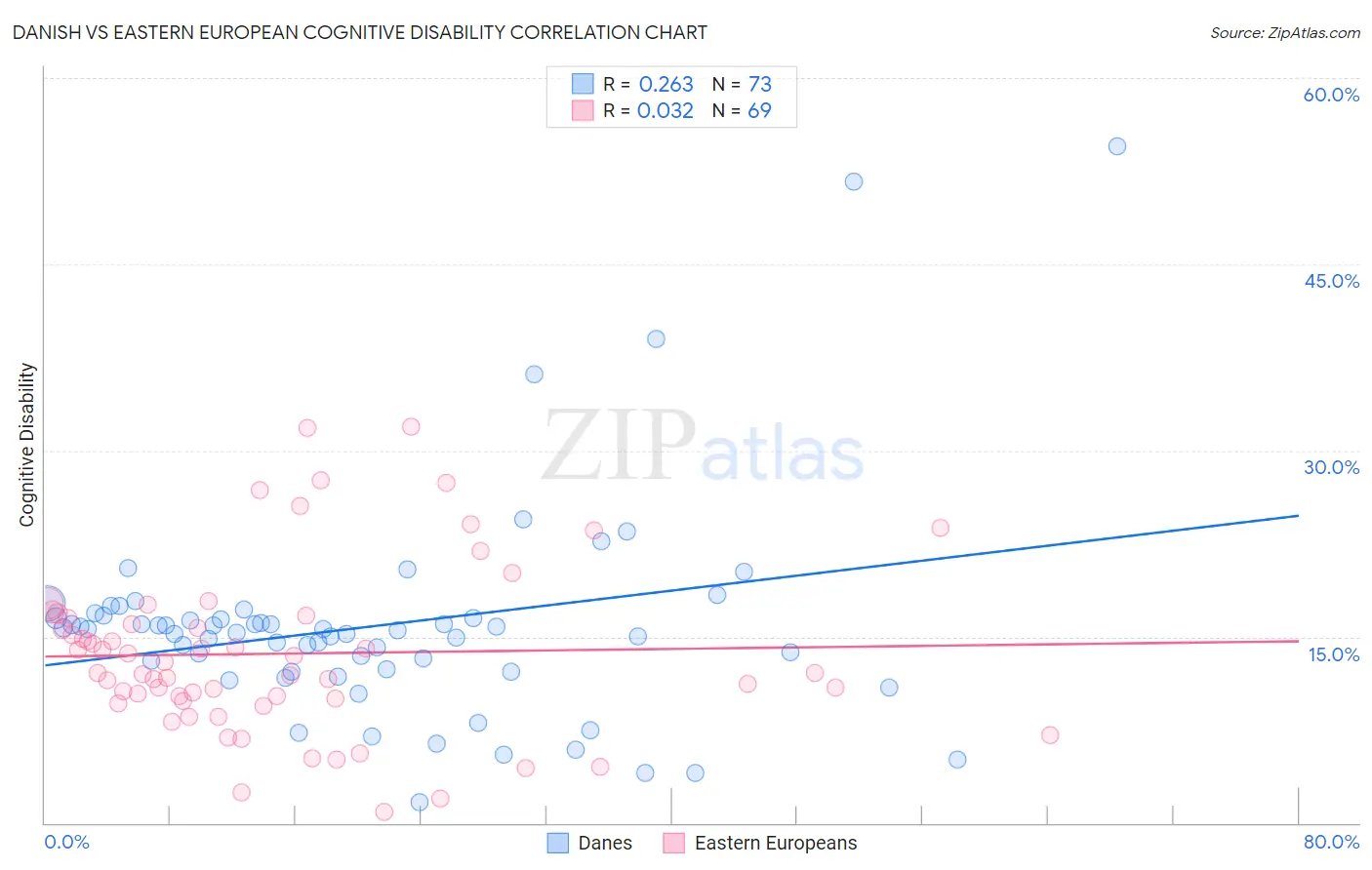 Danish vs Eastern European Cognitive Disability