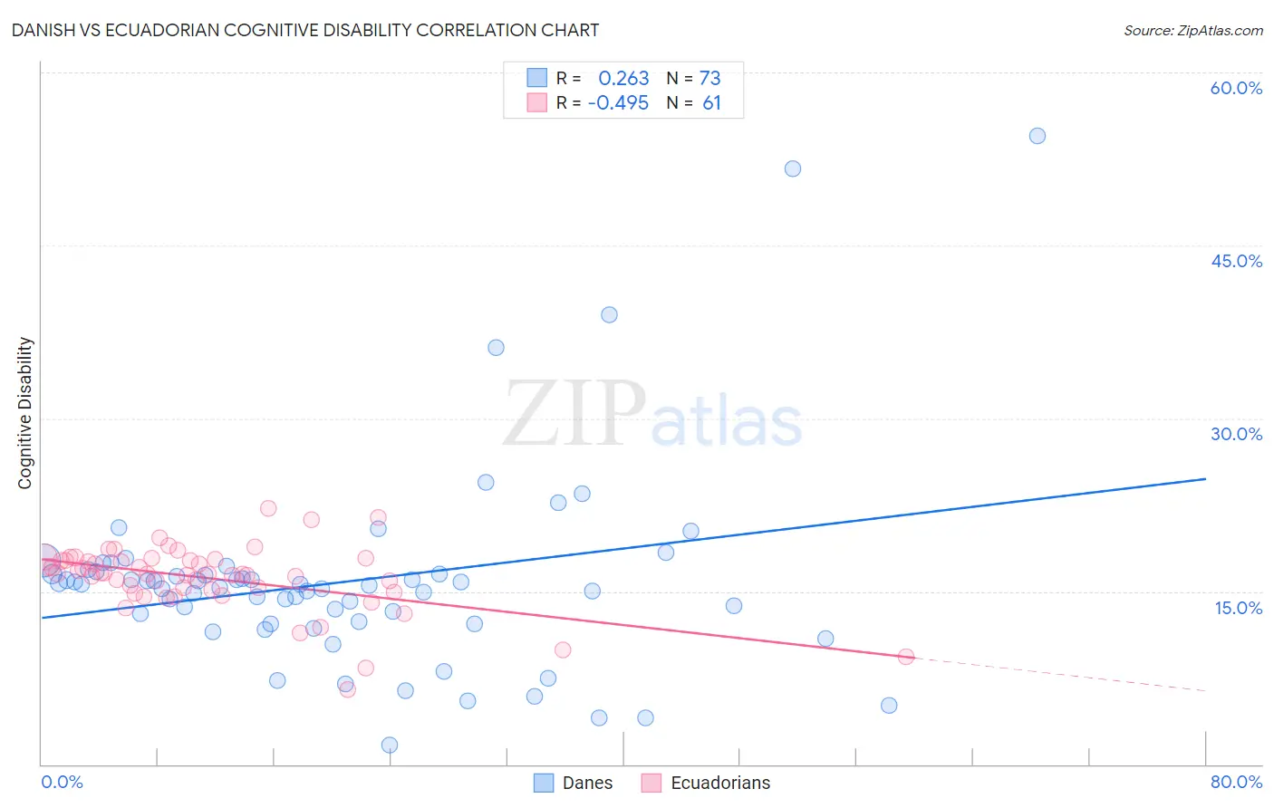 Danish vs Ecuadorian Cognitive Disability