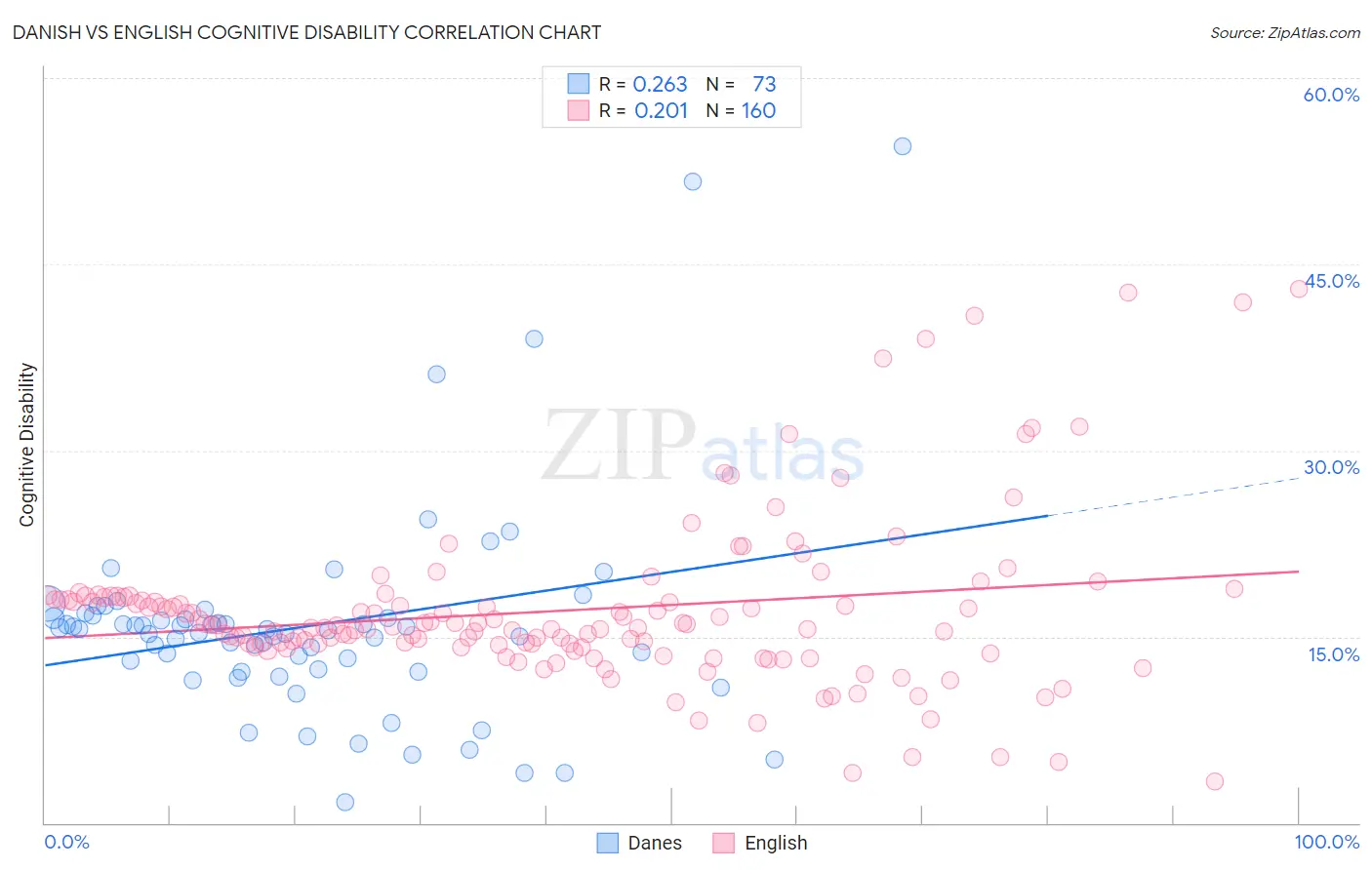 Danish vs English Cognitive Disability