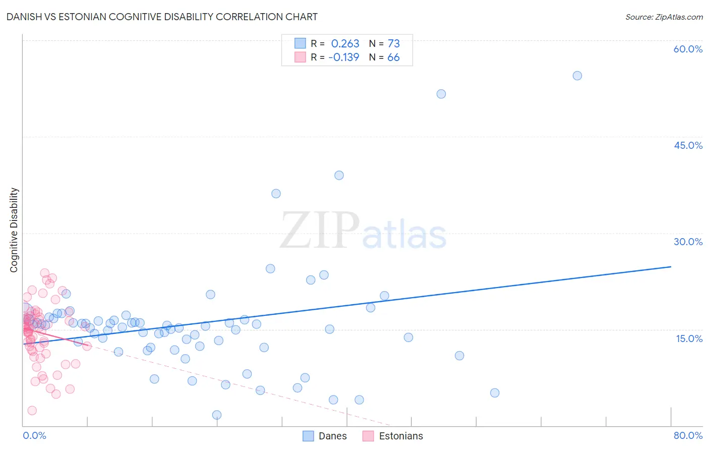 Danish vs Estonian Cognitive Disability