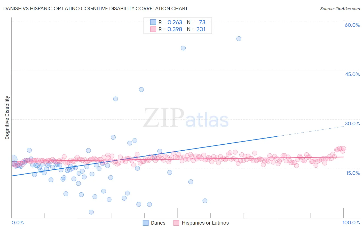 Danish vs Hispanic or Latino Cognitive Disability