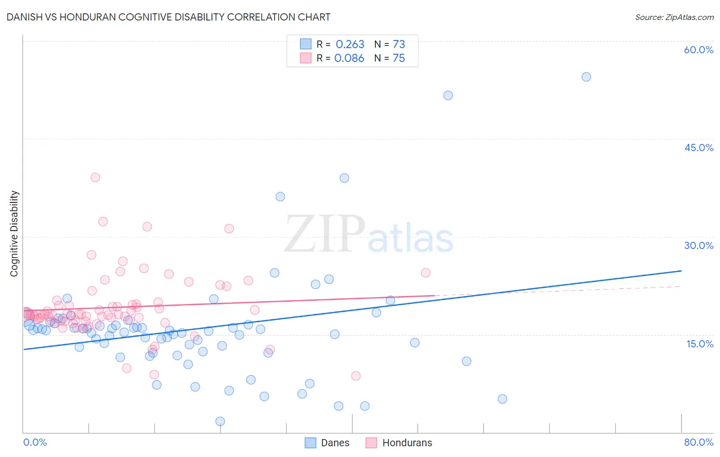 Danish vs Honduran Cognitive Disability