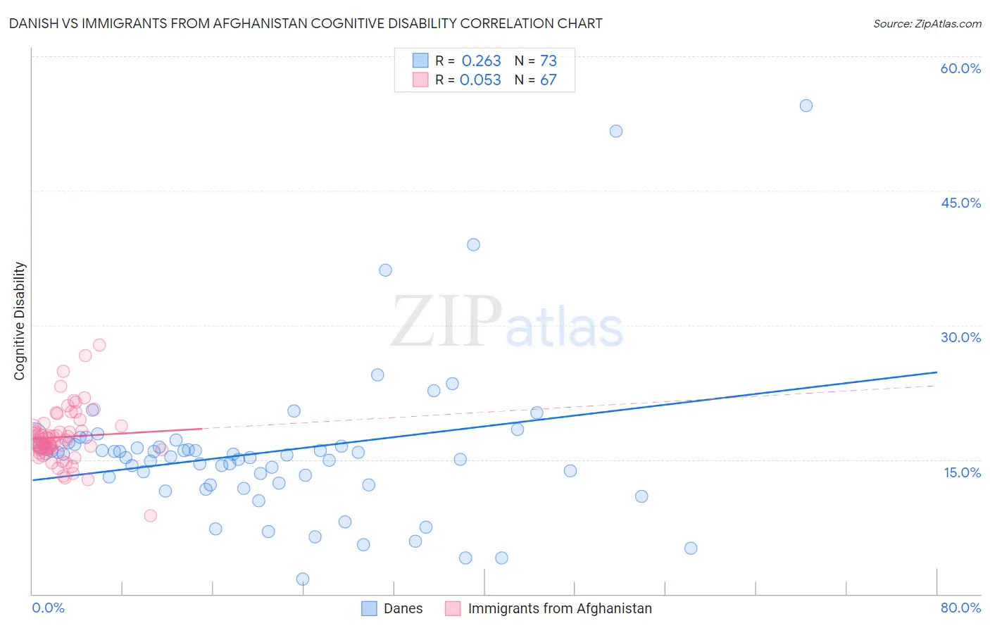 Danish vs Immigrants from Afghanistan Cognitive Disability