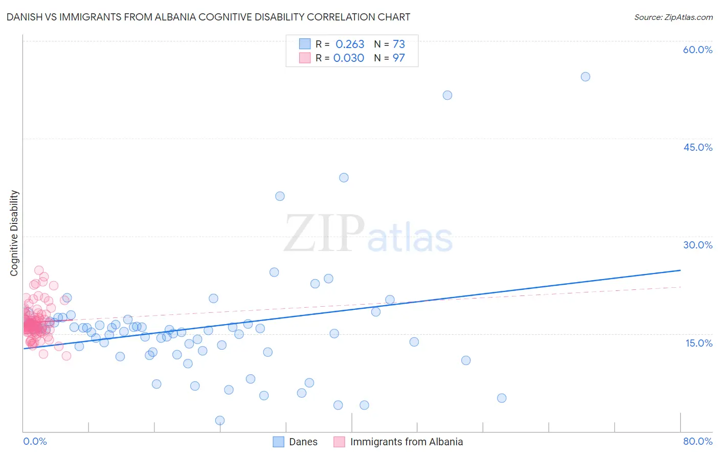 Danish vs Immigrants from Albania Cognitive Disability