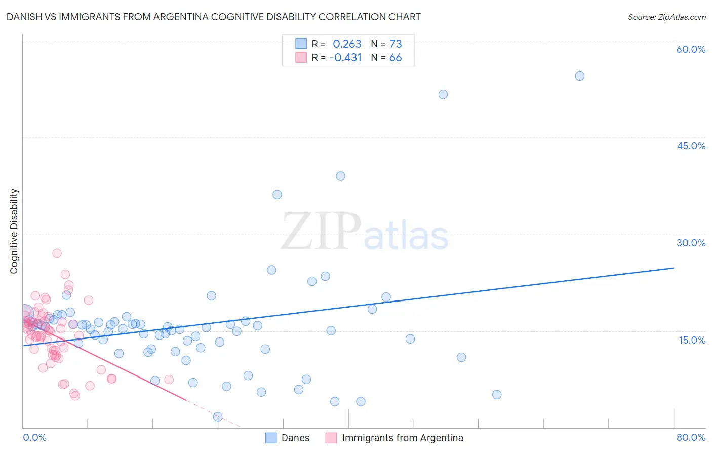 Danish vs Immigrants from Argentina Cognitive Disability