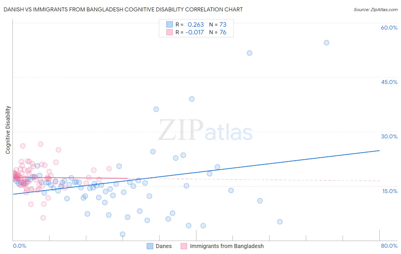 Danish vs Immigrants from Bangladesh Cognitive Disability