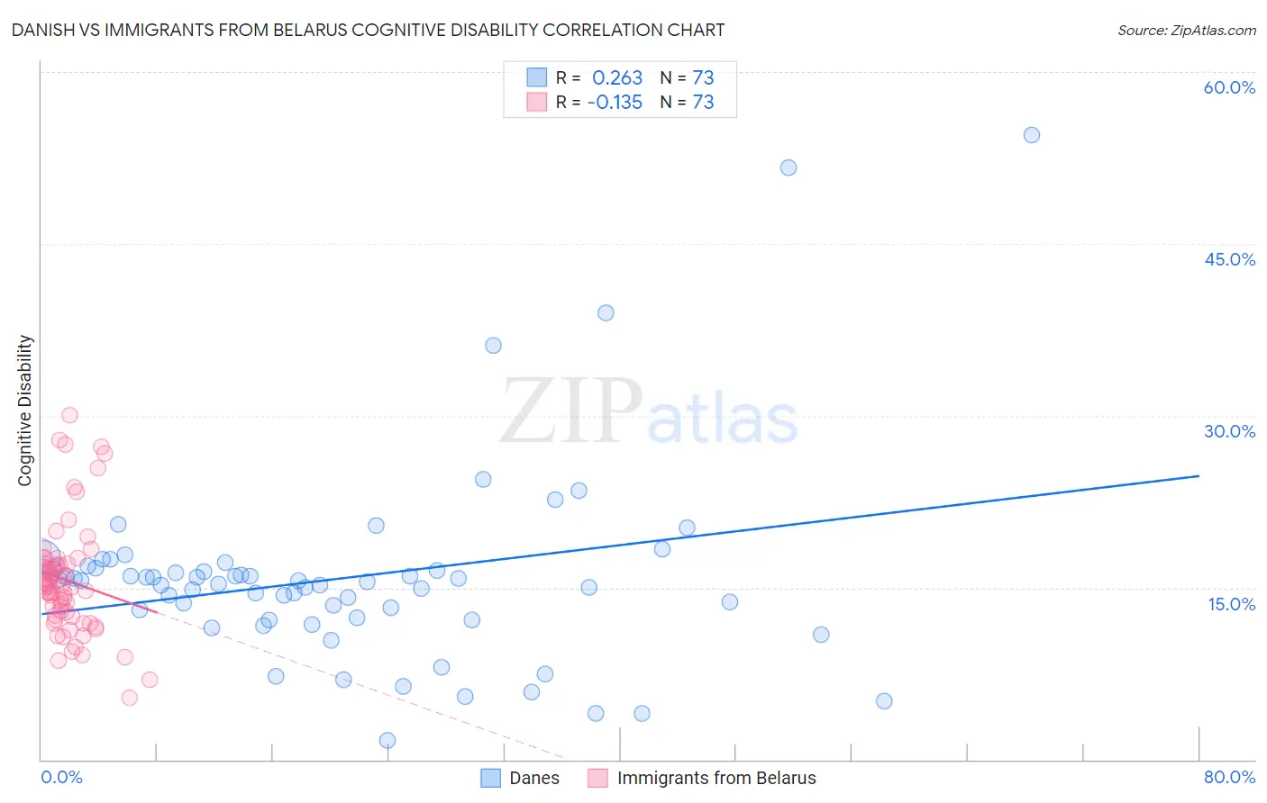 Danish vs Immigrants from Belarus Cognitive Disability