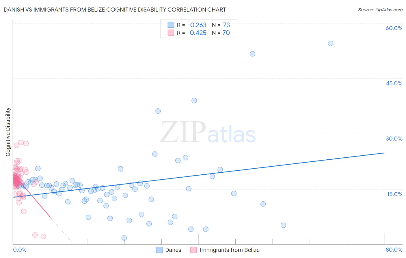 Danish vs Immigrants from Belize Cognitive Disability