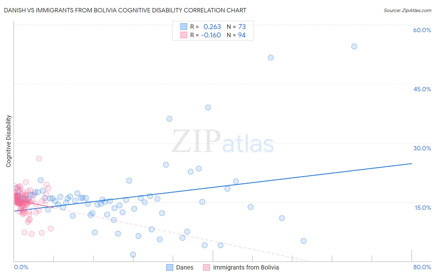 Danish vs Immigrants from Bolivia Cognitive Disability
