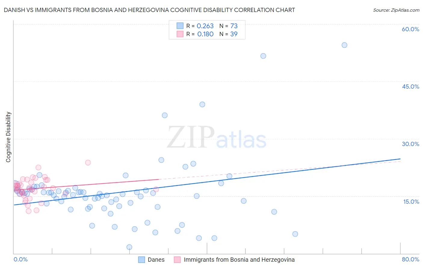 Danish vs Immigrants from Bosnia and Herzegovina Cognitive Disability