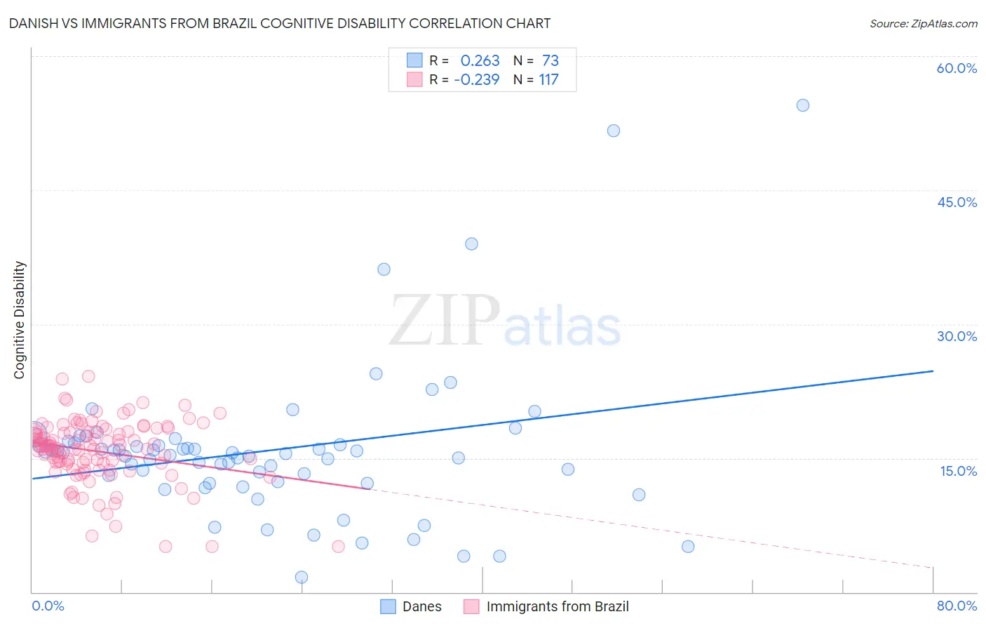 Danish vs Immigrants from Brazil Cognitive Disability