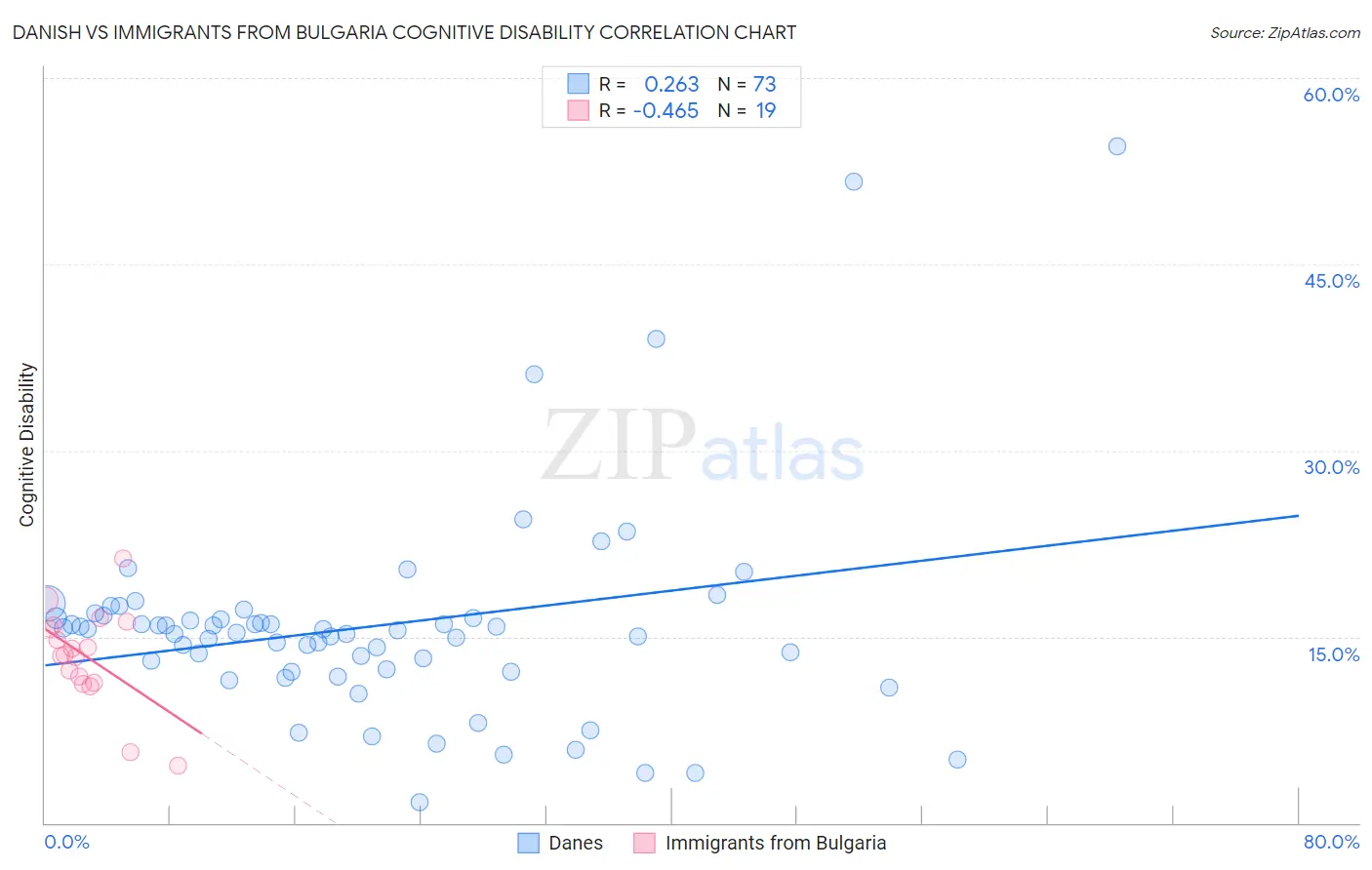 Danish vs Immigrants from Bulgaria Cognitive Disability