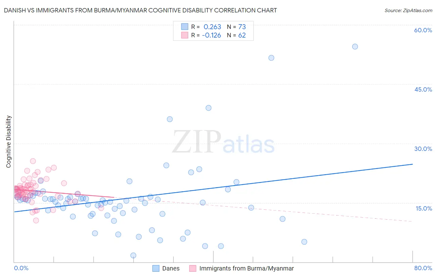 Danish vs Immigrants from Burma/Myanmar Cognitive Disability