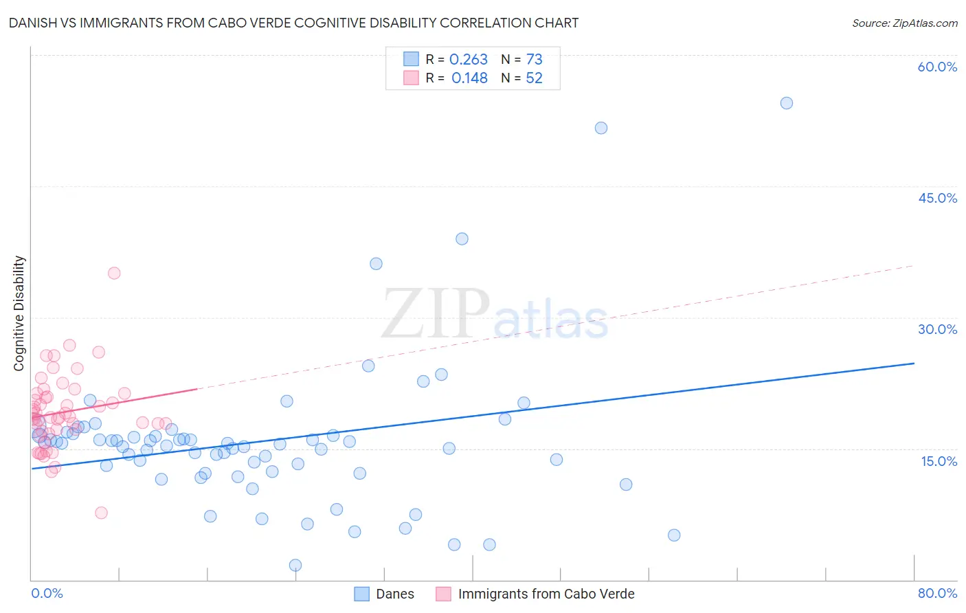 Danish vs Immigrants from Cabo Verde Cognitive Disability