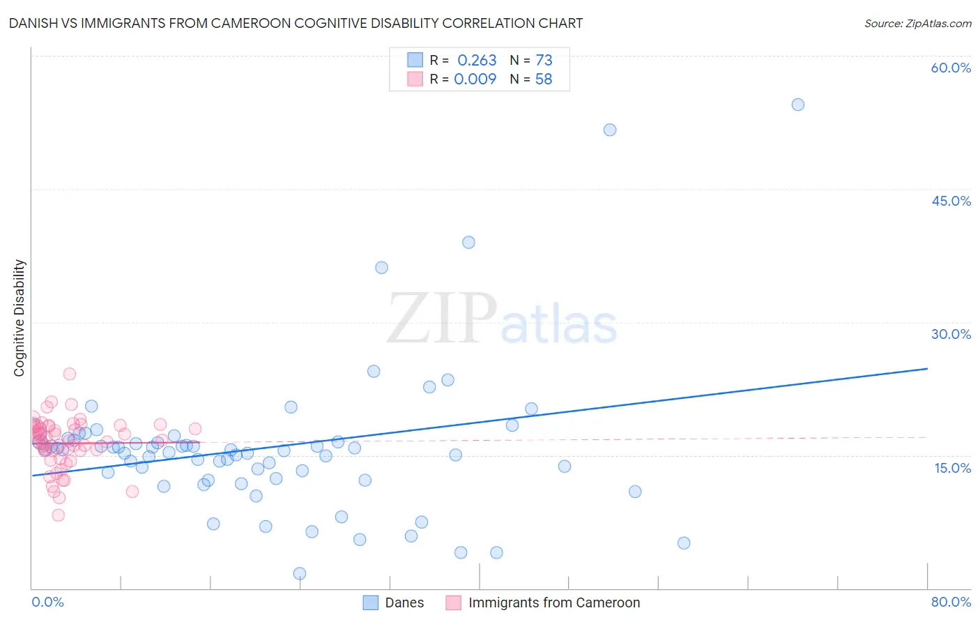 Danish vs Immigrants from Cameroon Cognitive Disability