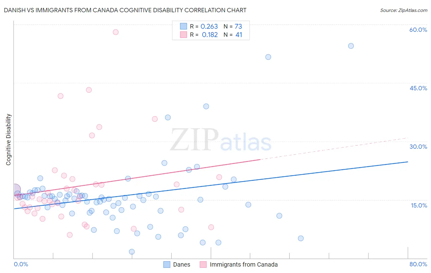 Danish vs Immigrants from Canada Cognitive Disability