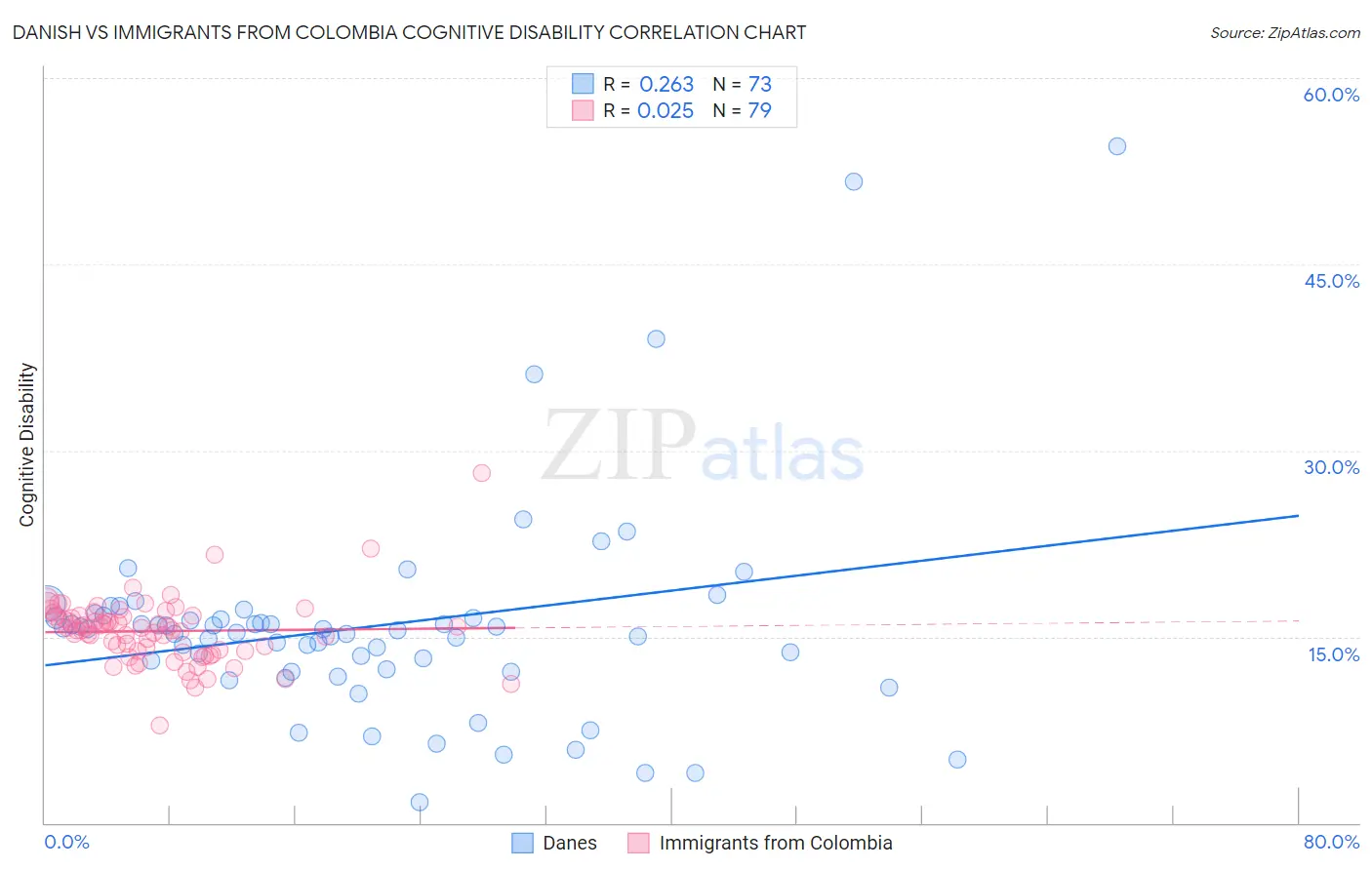 Danish vs Immigrants from Colombia Cognitive Disability