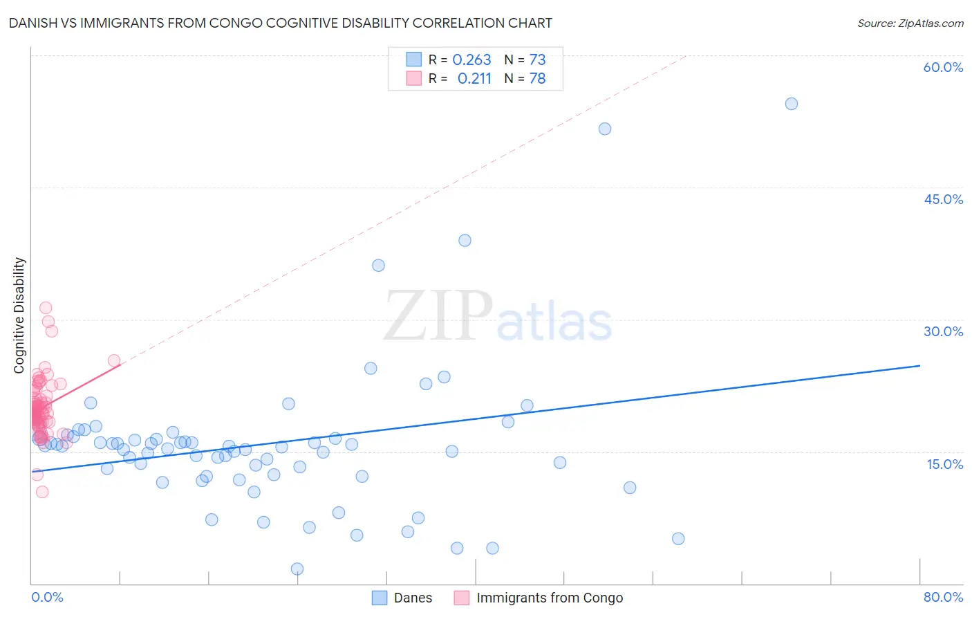 Danish vs Immigrants from Congo Cognitive Disability
