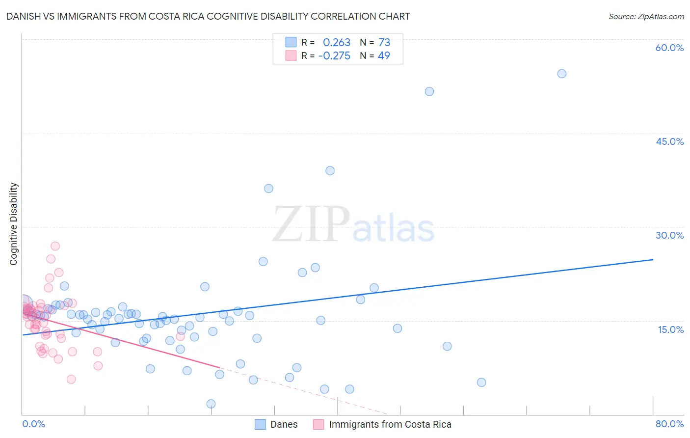 Danish vs Immigrants from Costa Rica Cognitive Disability