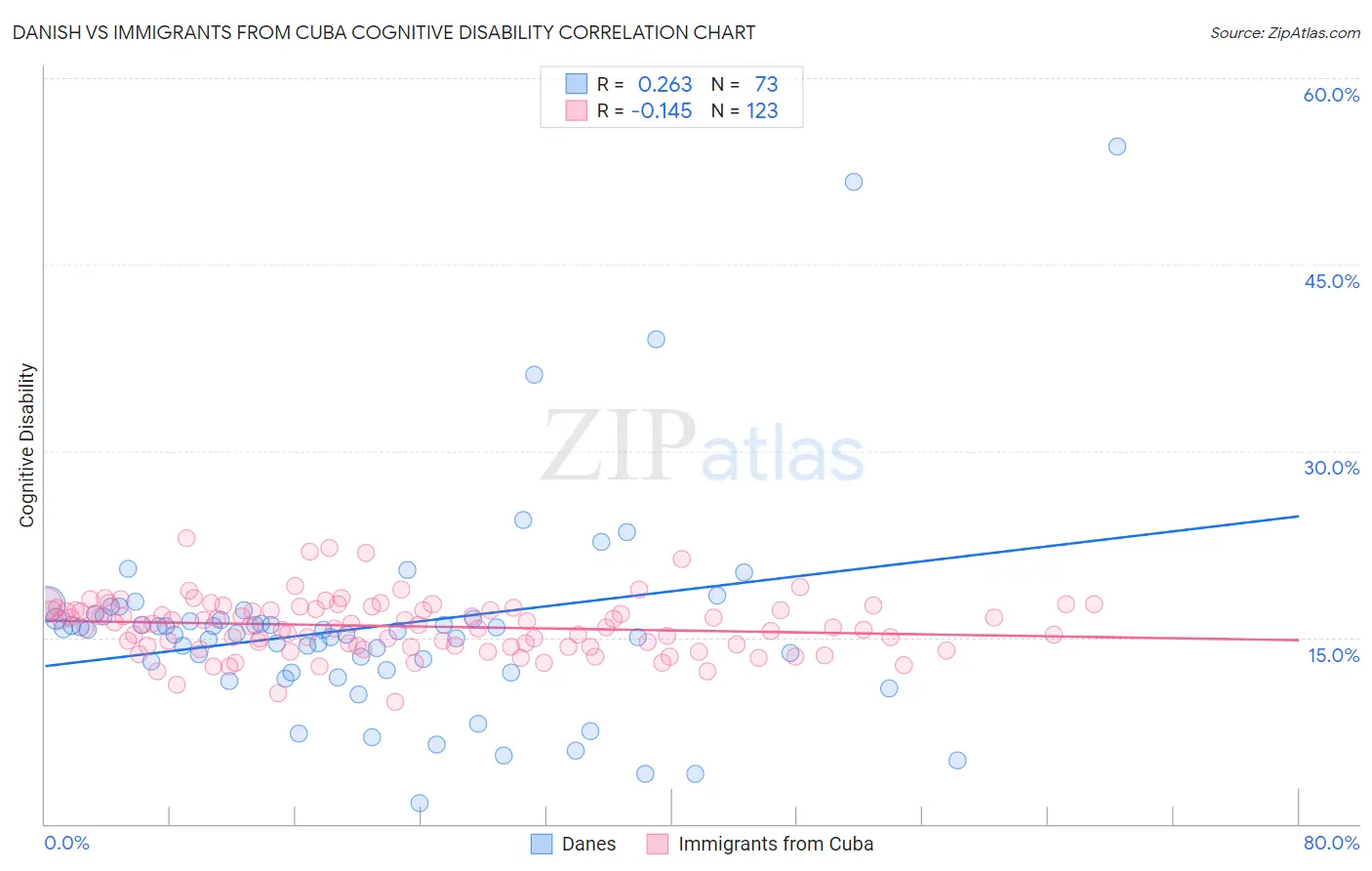 Danish vs Immigrants from Cuba Cognitive Disability