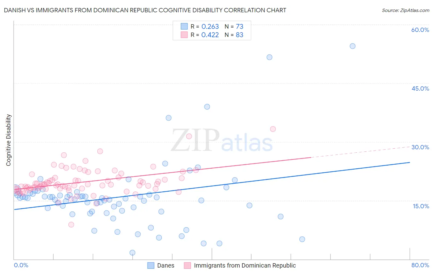 Danish vs Immigrants from Dominican Republic Cognitive Disability