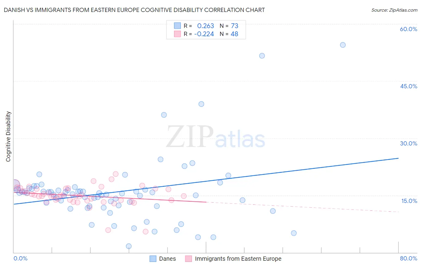 Danish vs Immigrants from Eastern Europe Cognitive Disability