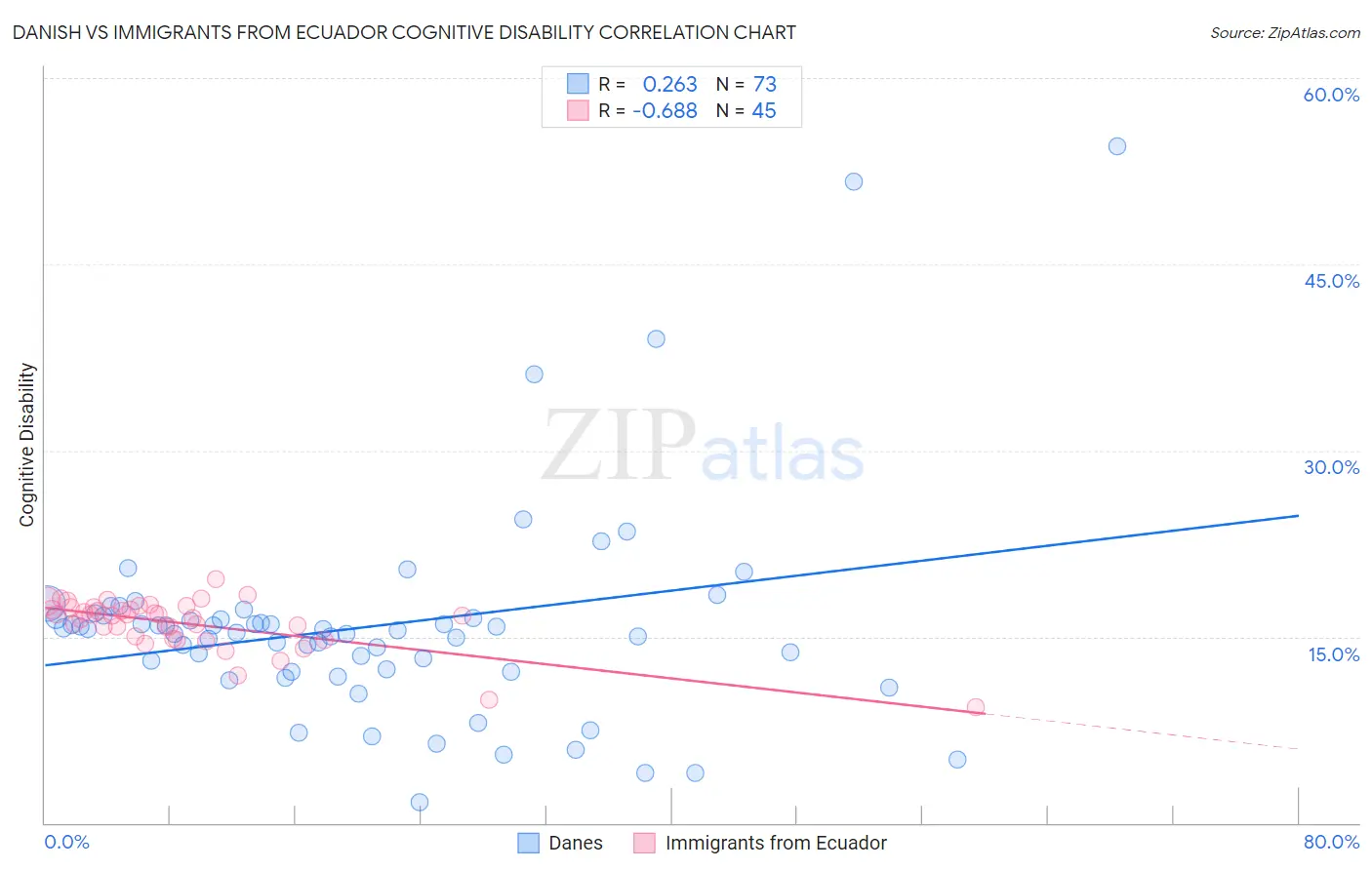 Danish vs Immigrants from Ecuador Cognitive Disability