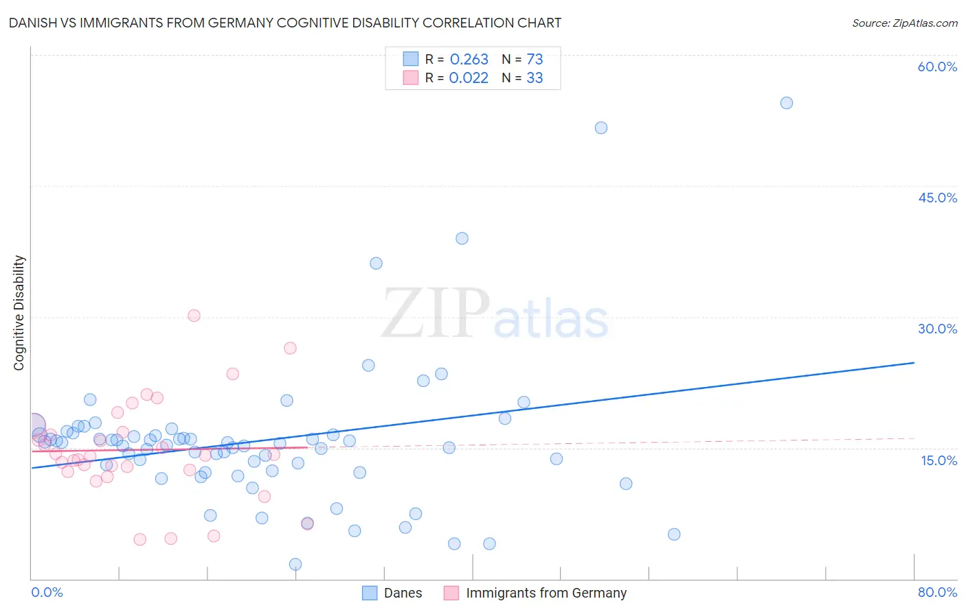 Danish vs Immigrants from Germany Cognitive Disability