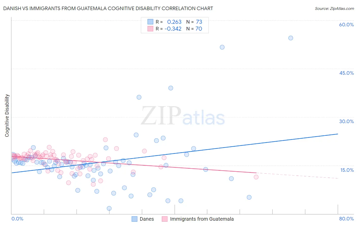 Danish vs Immigrants from Guatemala Cognitive Disability