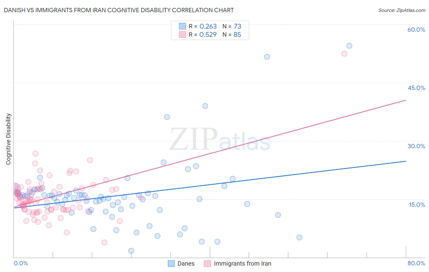 Danish vs Immigrants from Iran Cognitive Disability