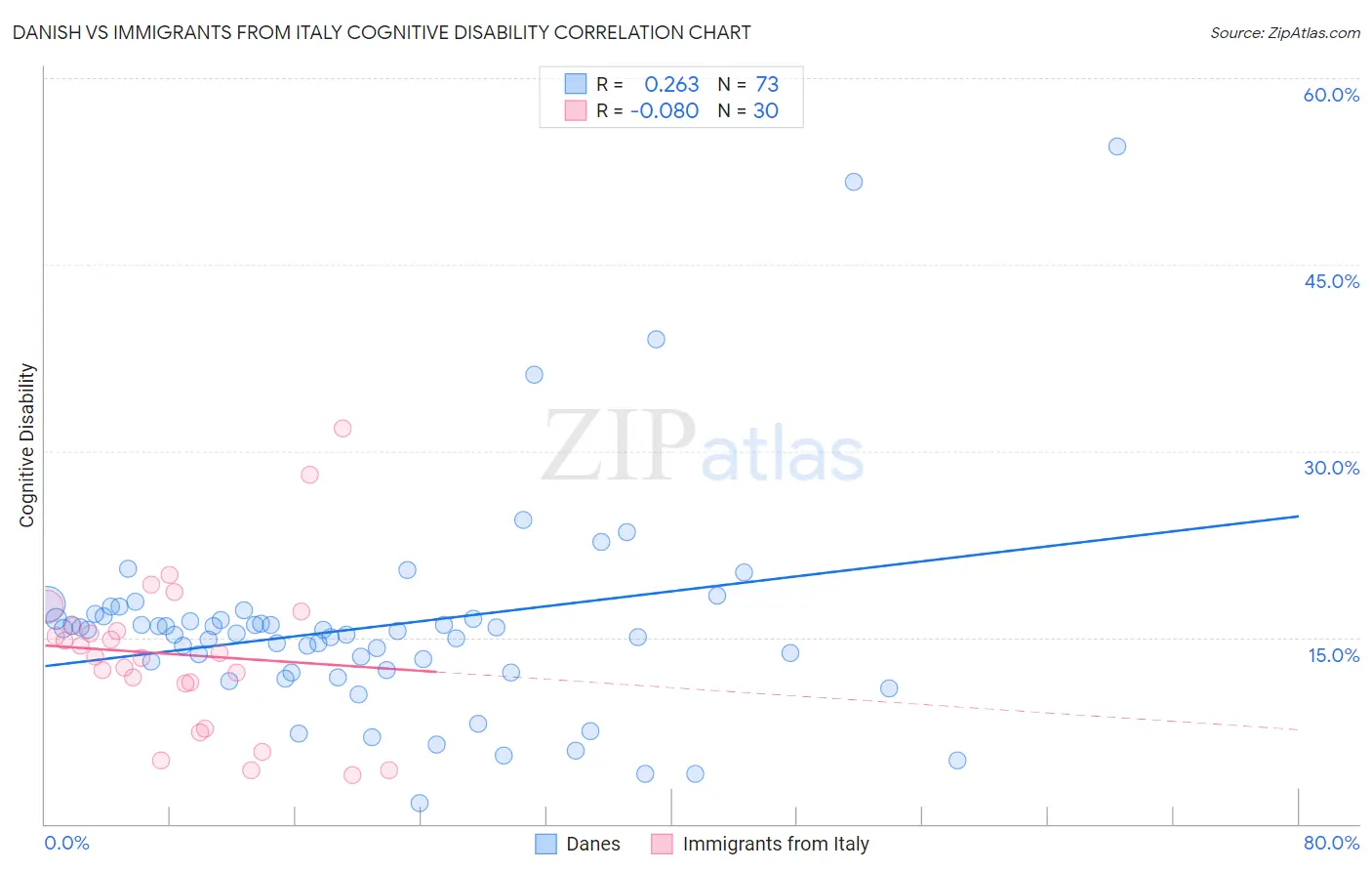 Danish vs Immigrants from Italy Cognitive Disability