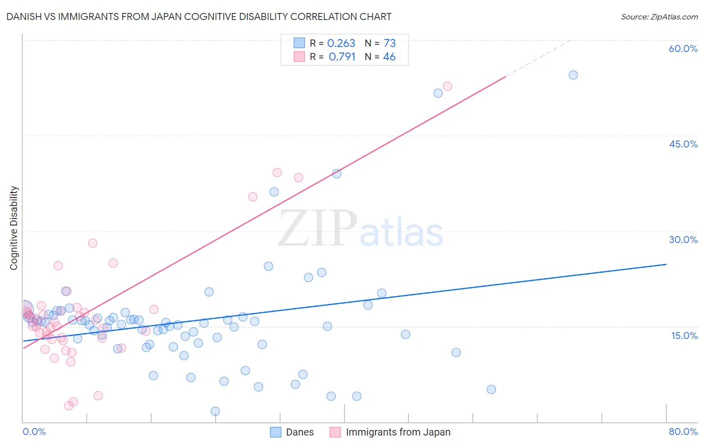 Danish vs Immigrants from Japan Cognitive Disability