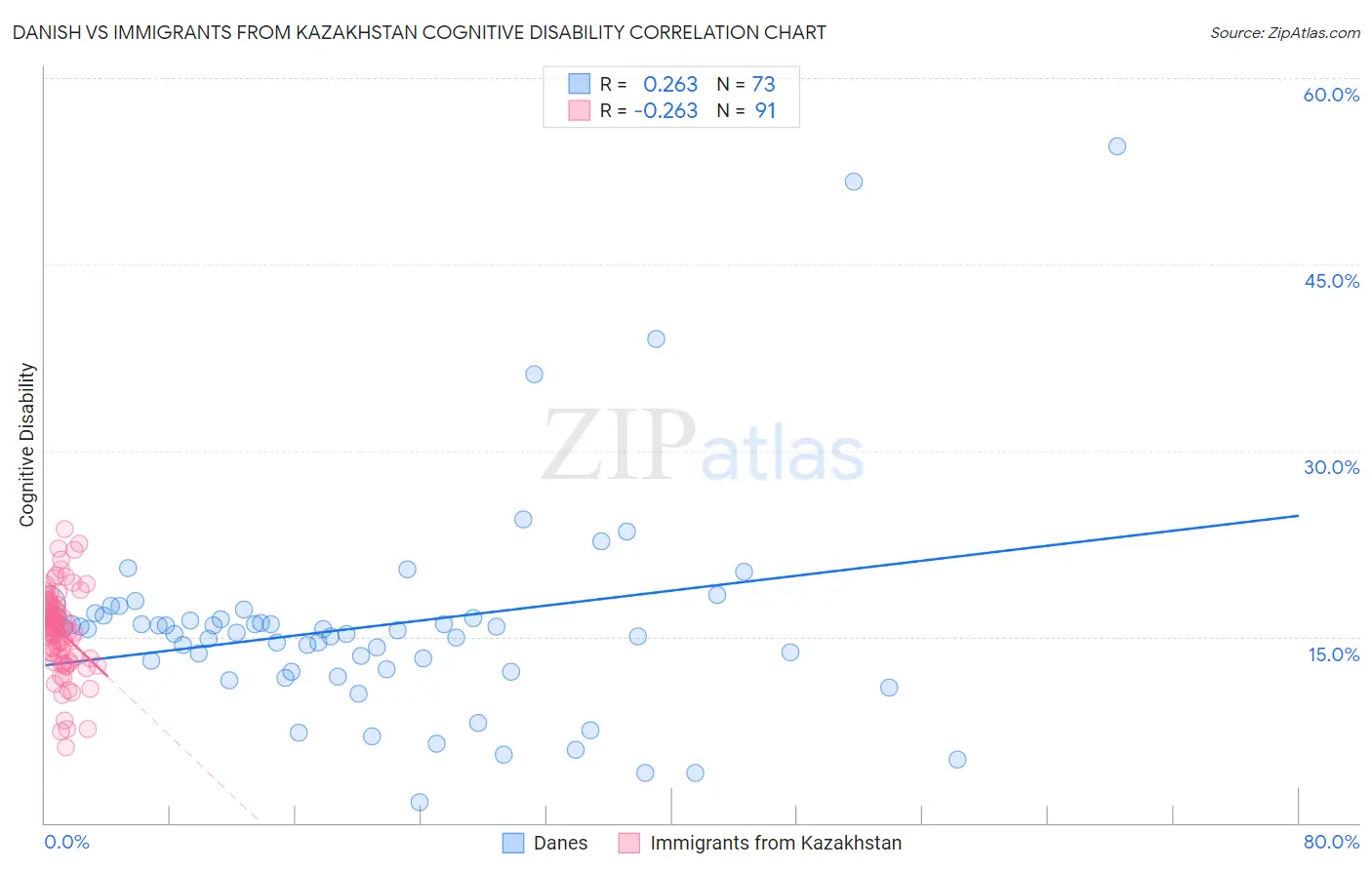 Danish vs Immigrants from Kazakhstan Cognitive Disability
