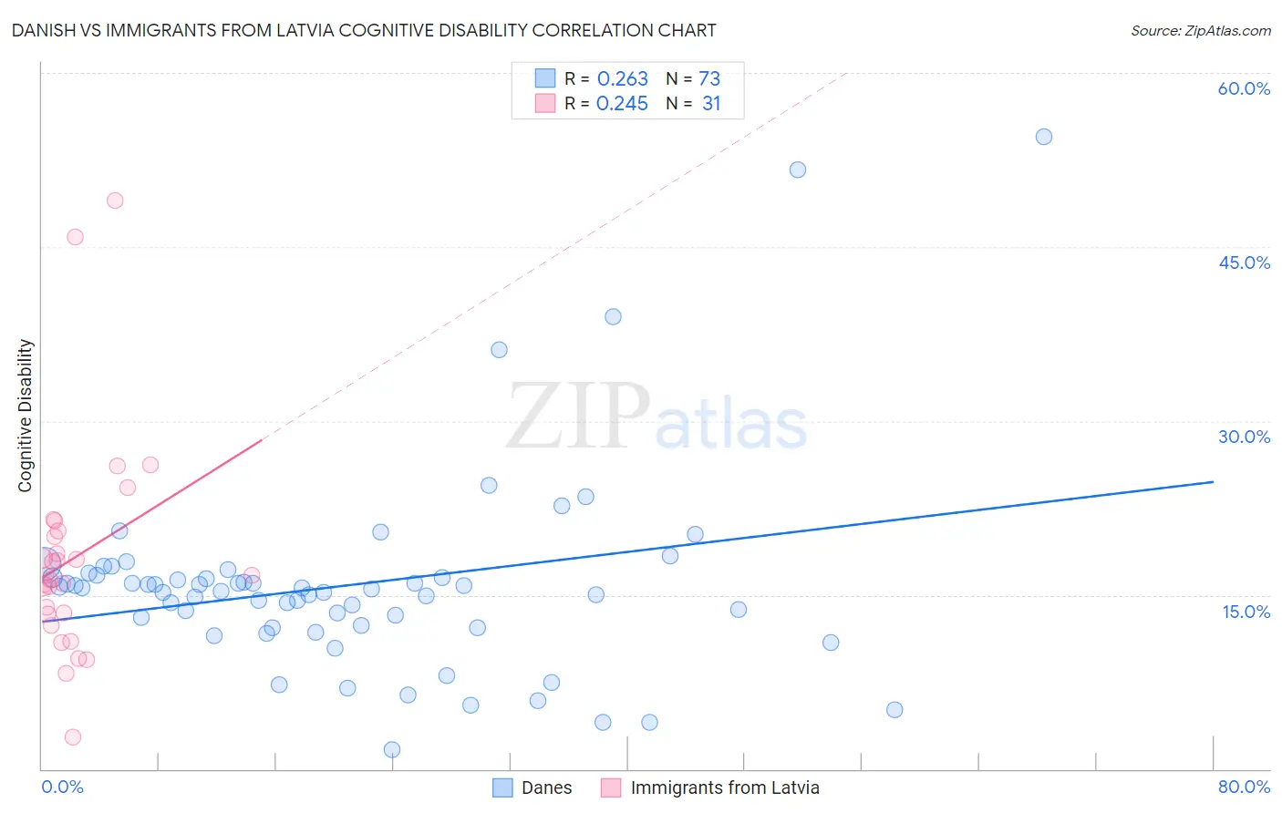 Danish vs Immigrants from Latvia Cognitive Disability