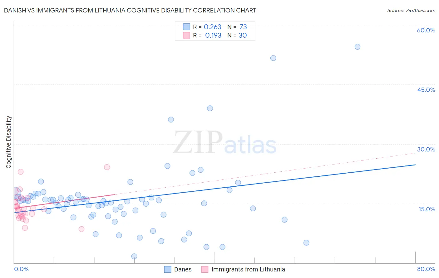 Danish vs Immigrants from Lithuania Cognitive Disability
