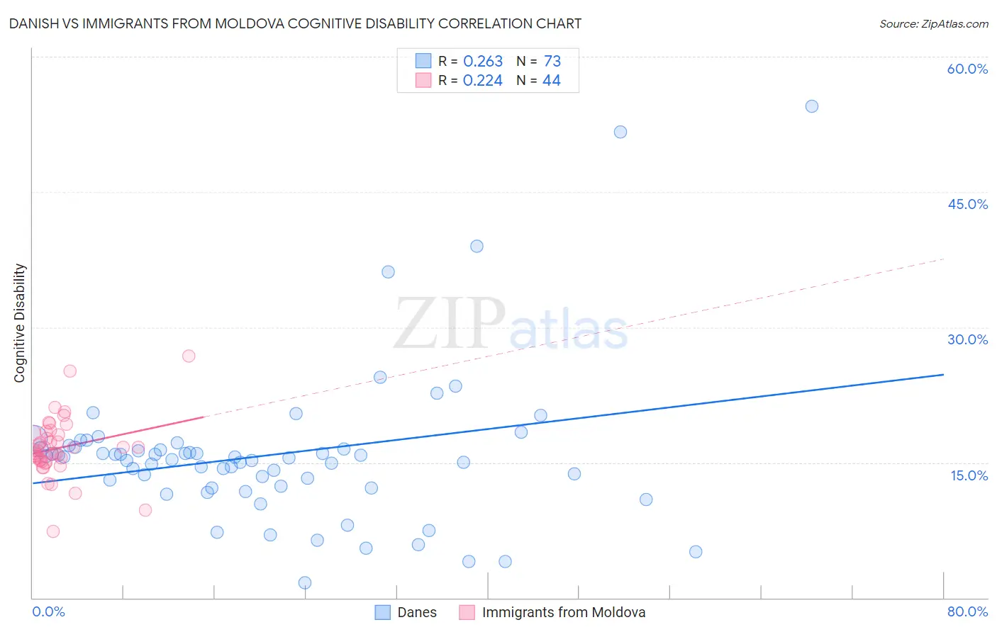 Danish vs Immigrants from Moldova Cognitive Disability