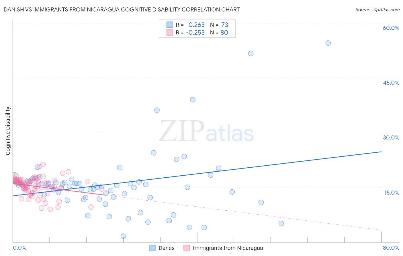 Danish vs Immigrants from Nicaragua Cognitive Disability