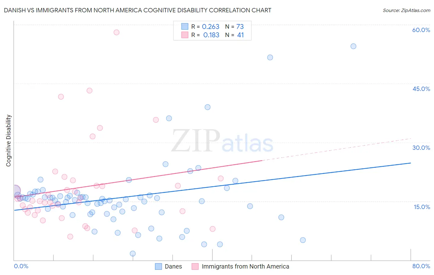 Danish vs Immigrants from North America Cognitive Disability