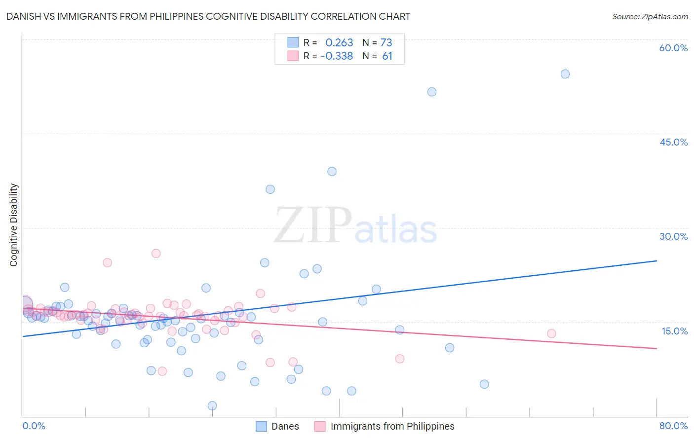 Danish vs Immigrants from Philippines Cognitive Disability