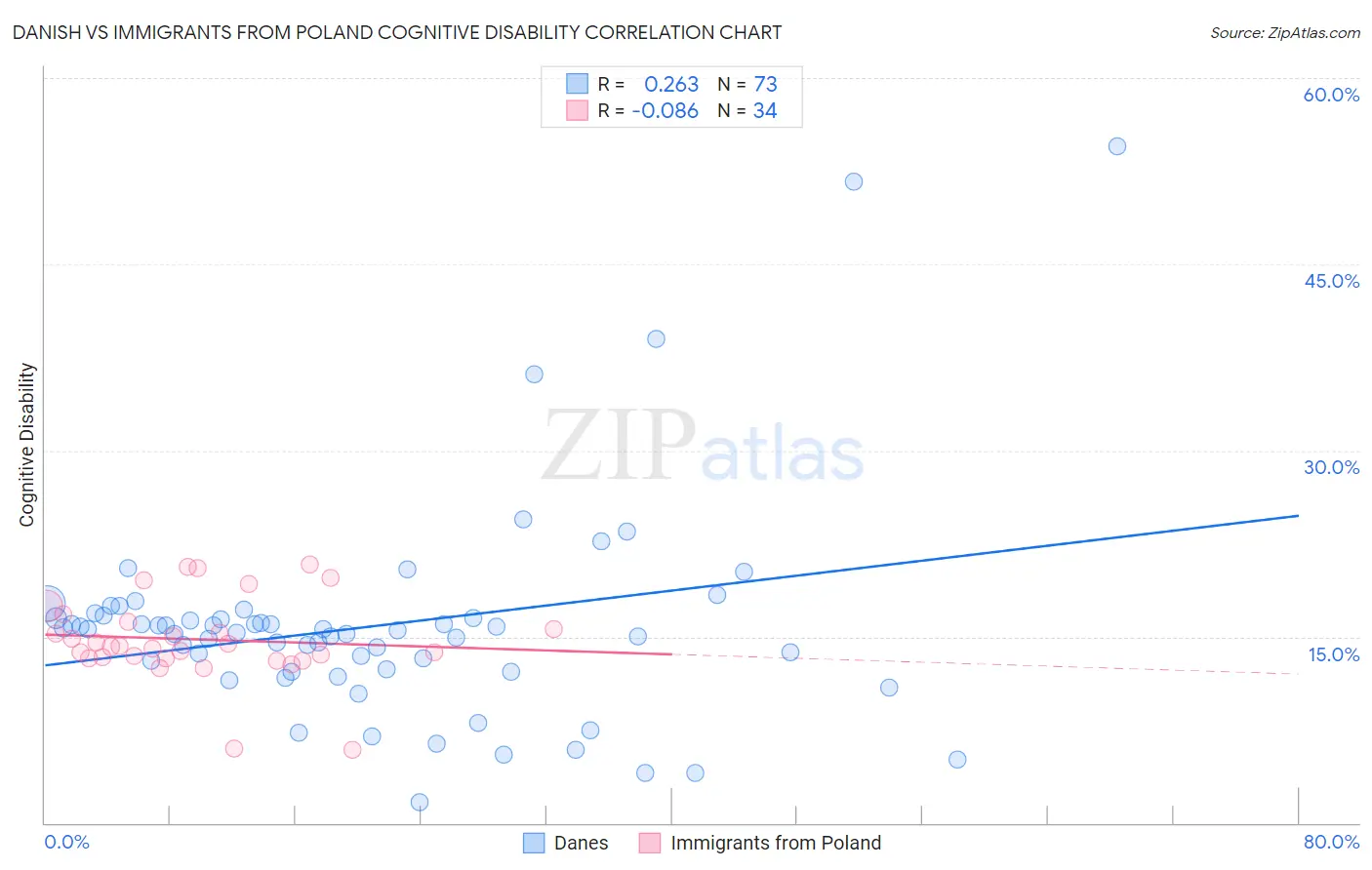 Danish vs Immigrants from Poland Cognitive Disability