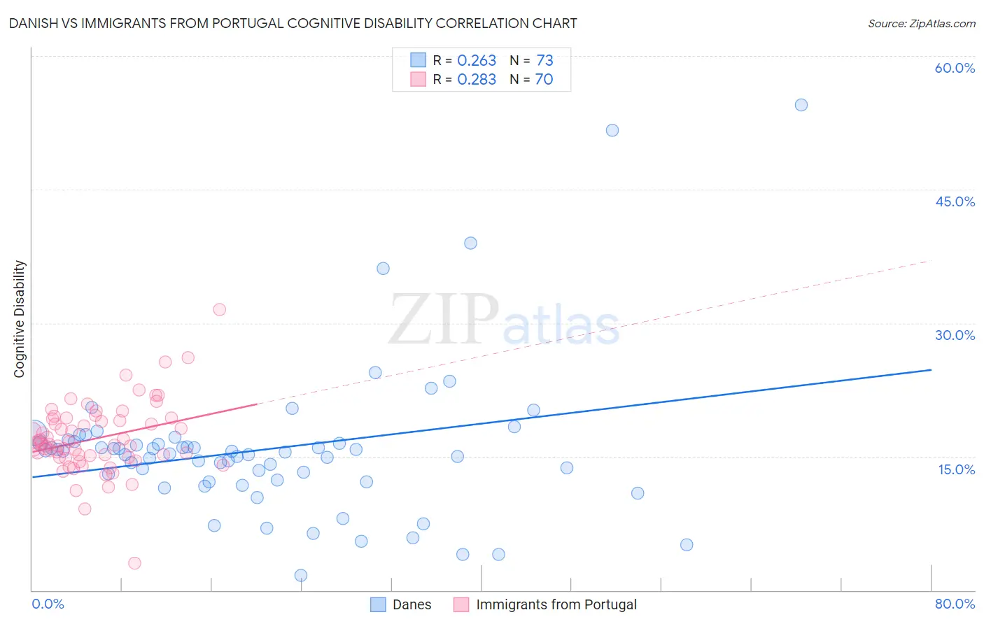 Danish vs Immigrants from Portugal Cognitive Disability