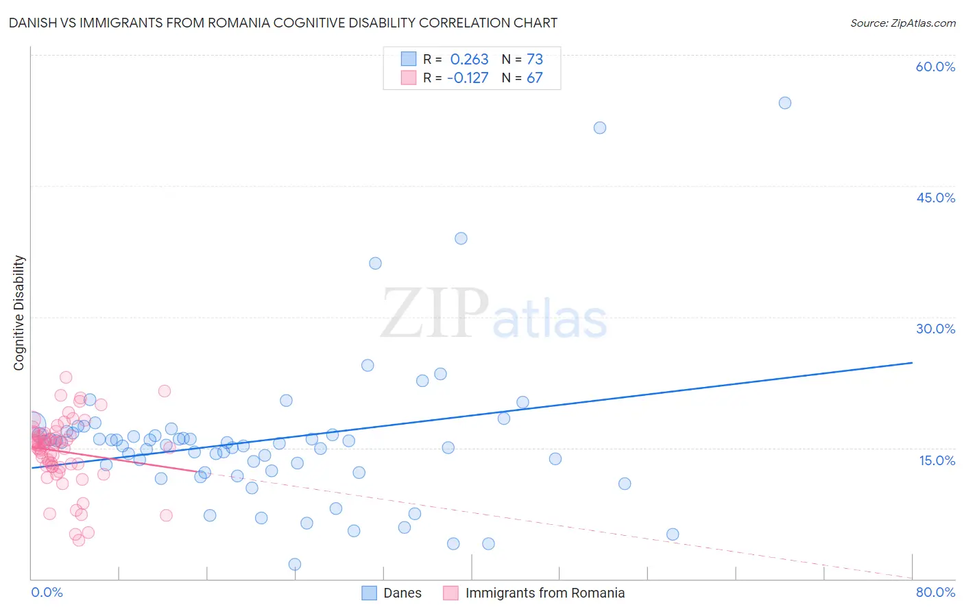Danish vs Immigrants from Romania Cognitive Disability