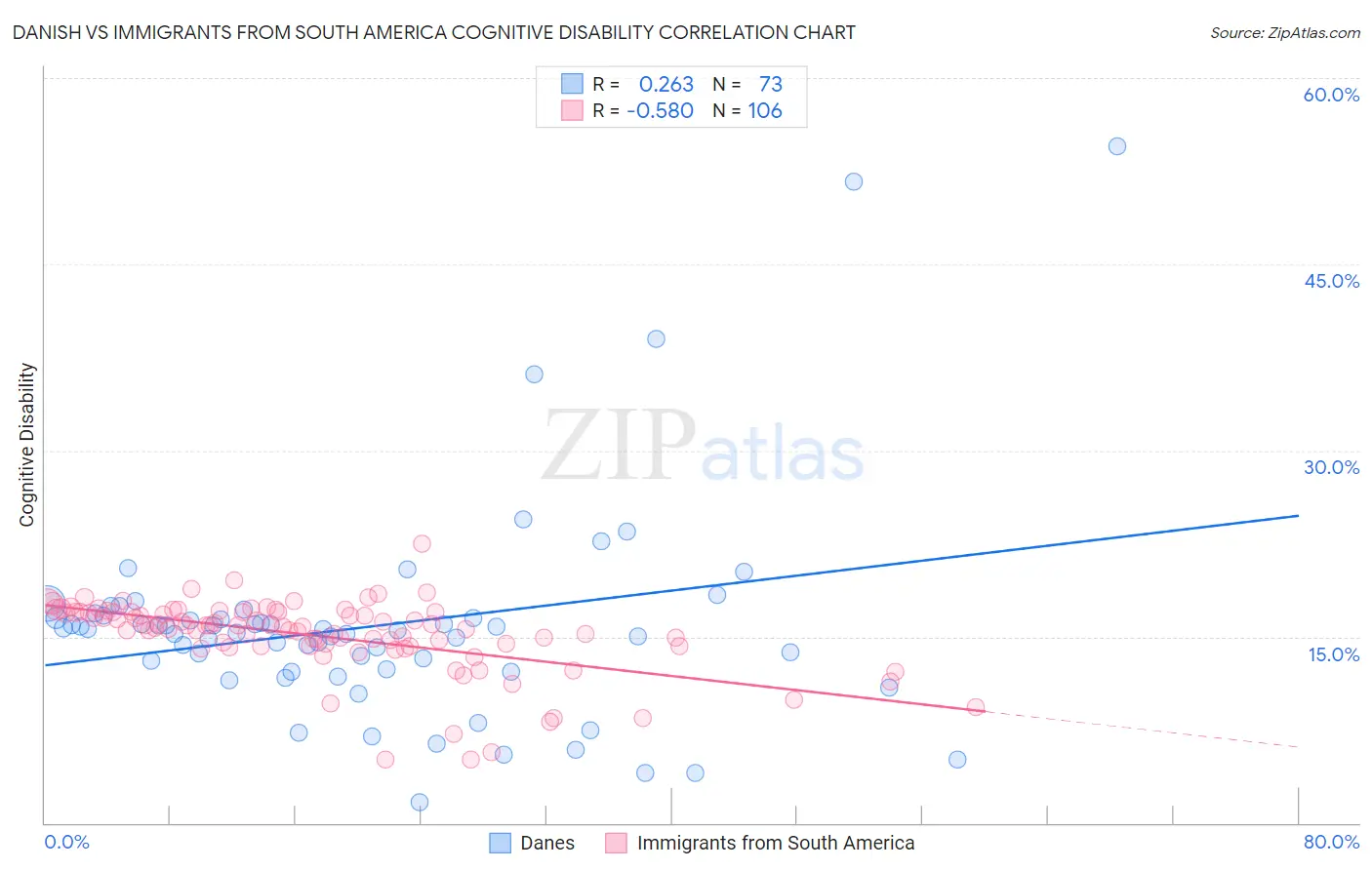Danish vs Immigrants from South America Cognitive Disability