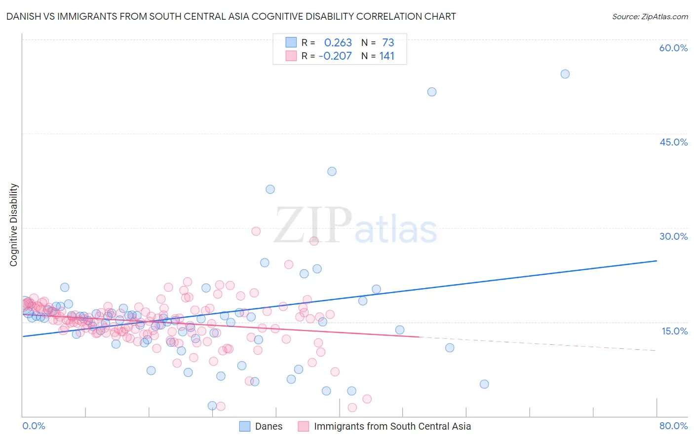 Danish vs Immigrants from South Central Asia Cognitive Disability