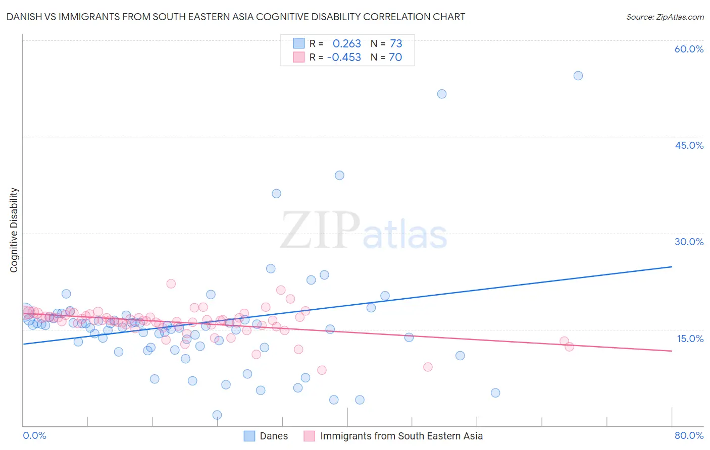 Danish vs Immigrants from South Eastern Asia Cognitive Disability